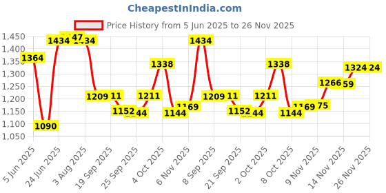 flipkart.com master by master Superb Stainless Steel 3 L Induction Bottom Pressure Cooker master by master Price History Graph from 5 Jun 2025 to 25 Nov 2025