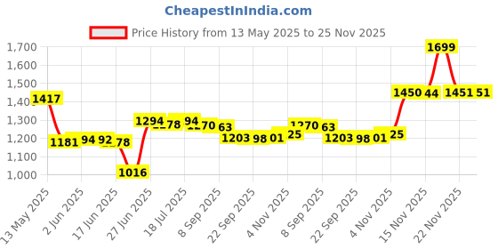flipkart.com master by master Superb Stainless Steel 5 L Induction Bottom Pressure Cooker master by master Price History Graph from 13 May 2025 to 25 Nov 2025