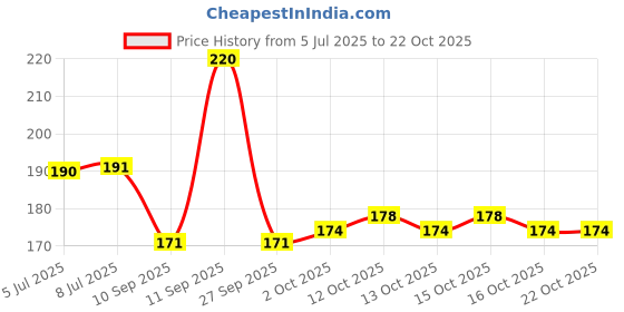 flipkart.com fogg Master, Cedar - 150 ml Body Spray - For Men fogg Price History Graph from 5 Jul 2025 to 22 Oct 2025