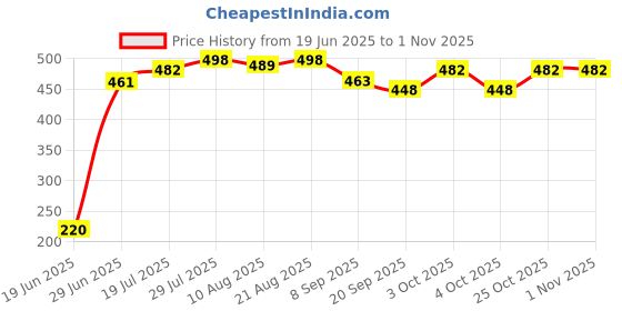 flipkart.com yuiop - Master Chess - A War & Strategy Game - 2 Players - Board Game For Family 10 cm Chess Board yuiop Price History Graph from 19 Jun 2025 to 31 Oct 2025