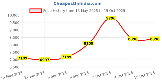flipkart.com diesel Master Chief Analog Watch- For Men DZ1964 diesel Price History Graph from 15 May 2025 to 13 Oct 2025