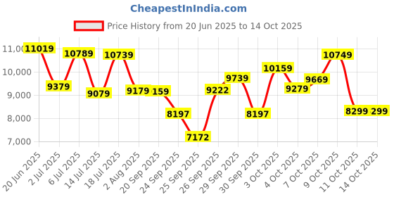 flipkart.com diesel MASTER CHIEF Analog Watch - For Men DZ4459 diesel Price History Graph from 20 Jun 2025 to 14 Oct 2025