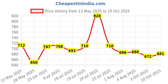 flipkart.com master Classic 3 L Induction Bottom Pressure Cooker master Price History Graph from 13 May 2025 to 10 Oct 2025