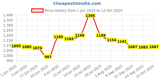 flipkart.com master Cook-and-serve Stainless Steel Handi 3.5 L Induction Bottom Pressure Cooker master Price History Graph from 1 Jun 2025 to 12 Oct 2025