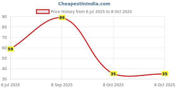 flipkart.com master cook Plastic Utility Container- 1200 ml master cook Price History Graph from 6 Jul 2025 to 8 Oct 2025