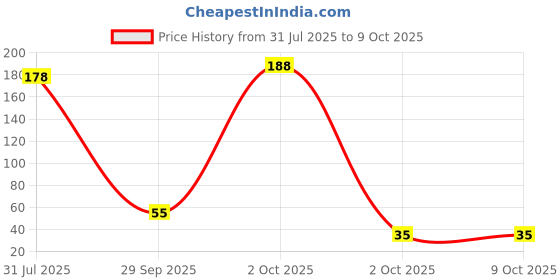 flipkart.com master cook Plastic Utility Container - 1200 ml master cook Price History Graph from 31 Jul 2025 to 9 Oct 2025