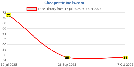 flipkart.com master cook Plastic Utility Container- 1600 ml master cook Price History Graph from 12 Jul 2025 to 6 Oct 2025