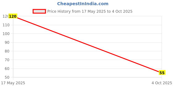flipkart.com master cook Plastic Utility Container - 2200 ml master cook Price History Graph from 17 May 2025 to 4 Oct 2025