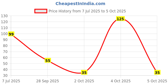 flipkart.com master cook Plastic Utility Container - 550 ml master cook Price History Graph from 7 Jul 2025 to 5 Oct 2025