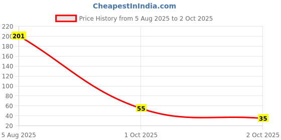 flipkart.com master cook Plastic Utility Container- 600 ml master cook Price History Graph from 5 Aug 2025 to 2 Oct 2025