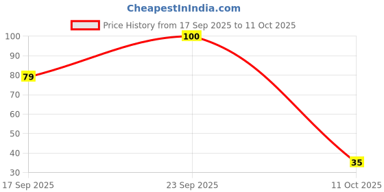 flipkart.com master cook Polypropylene Fridge Container - 1200 ml master cook Price History Graph from 17 Sep 2025 to 11 Oct 2025