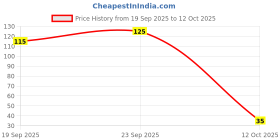 flipkart.com master cook Polypropylene Fridge Container - 1500 ml master cook Price History Graph from 19 Sep 2025 to 12 Oct 2025