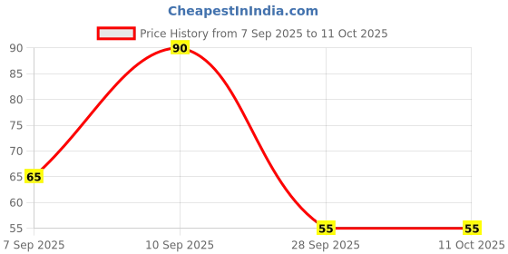 flipkart.com master cook Polypropylene Fridge Container - 225 ml master cook Price History Graph from 7 Sep 2025 to 10 Oct 2025