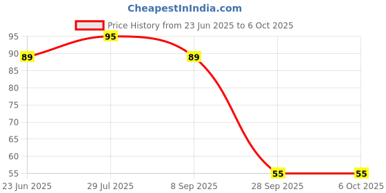 flipkart.com master cook Polypropylene Fridge Container- 250 ml master cook Price History Graph from 23 Jun 2025 to 5 Oct 2025