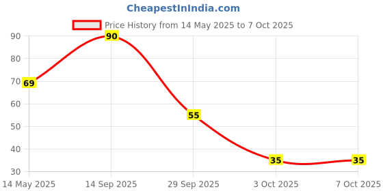 flipkart.com master cook Polypropylene Fridge Container- 350 ml master cook Price History Graph from 14 May 2025 to 6 Oct 2025