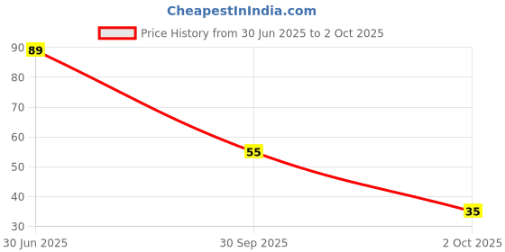 flipkart.com master cook Polypropylene Fridge Container- 500 ml master cook Price History Graph from 30 Jun 2025 to 2 Oct 2025