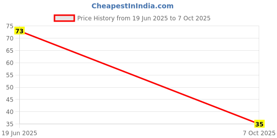 flipkart.com master cook Polypropylene Fridge Container - 600 ml master cook Price History Graph from 19 Jun 2025 to 7 Oct 2025