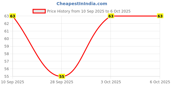 flipkart.com master cook Polypropylene Grocery Container - 700 ml master cook Price History Graph from 10 Sep 2025 to 6 Oct 2025