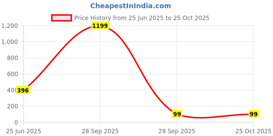 flipkart.com master cook Polypropylene Grocery Container - 9650 ml master cook Price History Graph from 25 Jun 2025 to 25 Oct 2025