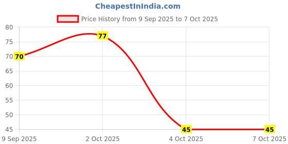flipkart.com master cook Polypropylene Serving Bowl Micro master cook Price History Graph from 9 Sep 2025 to 6 Oct 2025
