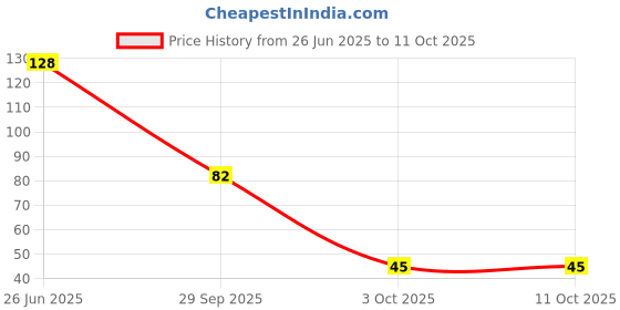 flipkart.com master cook PP991 Storage Box master cook Price History Graph from 26 Jun 2025 to 9 Oct 2025