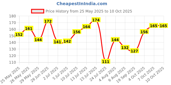 flipkart.com mattlook Master Draw Eyeliner, Longlast & Waterproof 8 ml mattlook Price History Graph from 25 May 2025 to 9 Oct 2025
