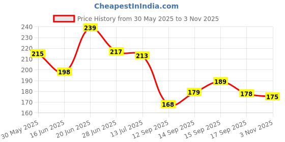 flipkart.com boom boom master for age 6 to 8 year kids PVC/Plastic CricketBat For 8 Yrs boom boom Price History Graph from 30 May 2025 to 3 Nov 2025