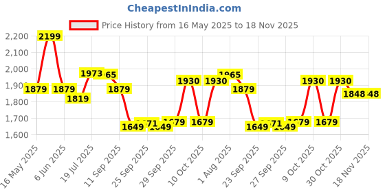 flipkart.com ss MASTER KW Kashmir Willow CricketBat For 15+ Yrs ss Price History Graph from 16 May 2025 to 18 Nov 2025
