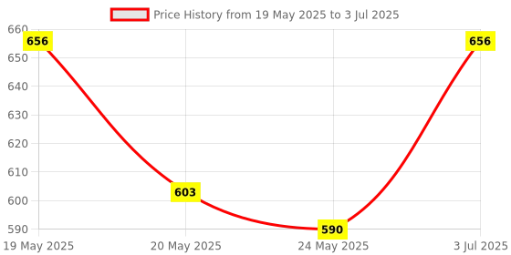 flipkart.com milton Master Lunch Max (3 Containers,1 x 675 ml , 2 X 280 ml each) With Jacket, Black 3 Containers Lunch Box milton Price History Graph from 19 May 2025 to 3 Jul 2025