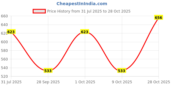flipkart.com milton Master Lunch Max (3 Containers,1 x 675 ml , 2 X 280 ml each) With Jacket, Red 3 Containers Lunch Box milton Price History Graph from 31 Jul 2025 to 28 Oct 2025