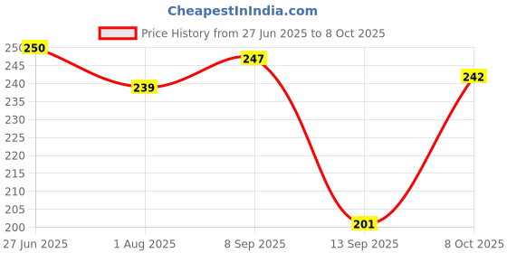 flipkart.com fogg Master Marco Intense No Gas Body Spray - For Men fogg Price History Graph from 27 Jun 2025 to 8 Oct 2025