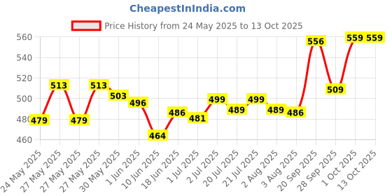 flipkart.com fogg Master Napoleon Intense No Gas Body Spray - For Men fogg Price History Graph from 24 May 2025 to 13 Oct 2025