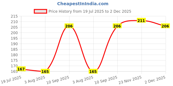 flipkart.com fogg Master Oak Body Spray 120ml*1pcs JL6439 Body Spray - For Men fogg Price History Graph from 19 Jul 2025 to 1 Dec 2025