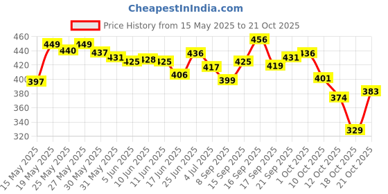 flipkart.com fogg Master Oak Body Spray 150ml*2(300 ml, Pack of 2) best buy Body Spray-For Men fogg Price History Graph from 15 May 2025 to 21 Oct 2025