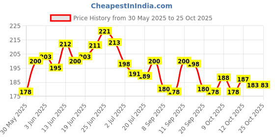 flipkart.com fogg Master Oak Body Spray-For Men fogg Price History Graph from 30 May 2025 to 22 Oct 2025