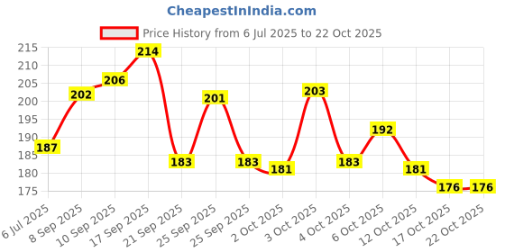 flipkart.com fogg Master (OAK) - MO-01 (120ml) Body Spray - For Men fogg Price History Graph from 6 Jul 2025 to 22 Oct 2025
