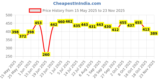 flipkart.com master Perfect Induction Base Dosa Tawa 28 cm diameter master Price History Graph from 15 May 2025 to 23 Nov 2025
