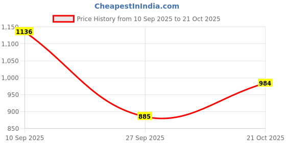 flipkart.com master piece crafts Women Multicolor Cosmetic Bag master piece crafts Price History Graph from 10 Sep 2025 to 21 Oct 2025