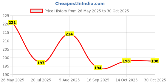 flipkart.com fogg Master Pine Body Spray-For Men fogg Price History Graph from 26 May 2025 to 30 Oct 2025