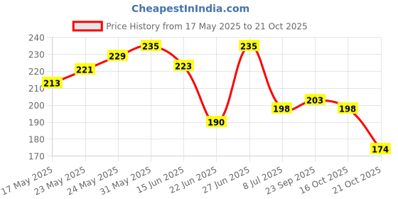 flipkart.com fogg Master Pine Body Spray - For Men (150 ml) Body Spray-For Men fogg Price History Graph from 17 May 2025 to 21 Oct 2025