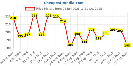 flipkart.com fogg Master Pine Original for Men 150ML Body Spray - For Men fogg Price History Graph from 28 Jun 2025 to 21 Oct 2025
