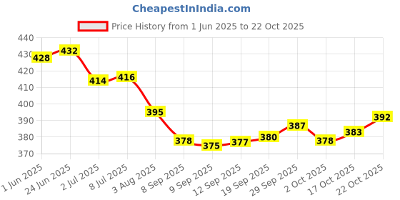 flipkart.com fogg MASTER Premium Quality AGAR Body Spray Perfume For Men Deodorant Spray - For Men fogg Price History Graph from 1 Jun 2025 to 21 Oct 2025