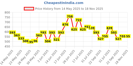 flipkart.com milton Master Stainless Steel Lunch Box With Insulated Jacket, Black 3 Containers Lunch Box milton Price History Graph from 14 May 2025 to 17 Nov 2025
