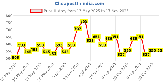 flipkart.com milton Master Stainless Steel Lunch Box With Insulated Jacket, Blue 3 Containers Lunch Box milton Price History Graph from 13 May 2025 to 17 Nov 2025