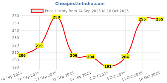 flipkart.com vi-john Master Stroke Ultra Pro 5 Blade Shaving Razor for men (1 Handle + 2 Cartridges), Men vi-john Price History Graph from 14 Sep 2025 to 16 Oct 2025