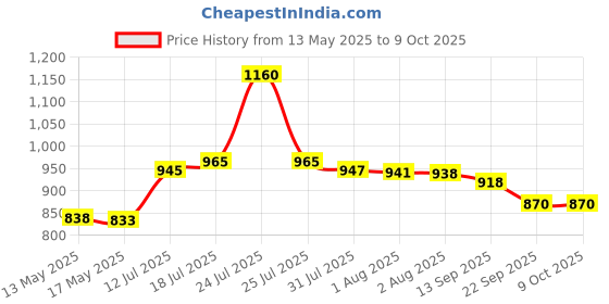 flipkart.com master Superb 1 L Induction Bottom Pressure Cooker master Price History Graph from 13 May 2025 to 9 Oct 2025