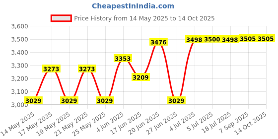 flipkart.com master Table Top Wet Grinder master Price History Graph from 14 May 2025 to 14 Oct 2025