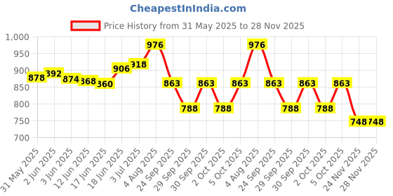 flipkart.com sikme Master the Waters: Premium 7Ft 210cm Fishing Rod & Reel Combo with Full Tackle Box Set Red Fishing Rod sikme Price History Graph from 31 May 2025 to 28 Nov 2025