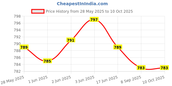 flipkart.com Master USB 2.0 128GB Pendrive 128 GB Pen Drive Compatible with Audio Player, Desktop Computer, Gaming Console, Laptop, Mobile, Tablet, Television USB 2.0 Metal Case Price History Graph from 28 May 2025 to 10 Oct 2025