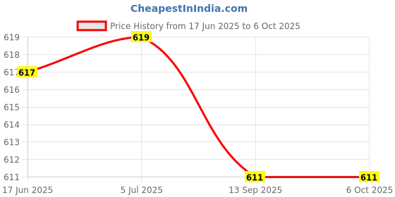 flipkart.com Master USB 2.0 8GB (2Pc) 8 GB Pen Drive Compatible with Audio Player, Desktop Computer, Gaming Console, Laptop, Mobile, Netbook, Tablet, Television USB 2.0 Metal Case Price History Graph from 17 Jun 2025 to 6 Oct 2025